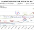 Tungsten Price Trend from January 2025 to January 2026