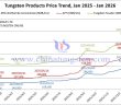 Tungsten Price Trend from January 2025 to January 2026