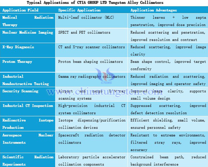 Typical Application Table for CTIA GROUP LTD Tungsten Alloy Collimators