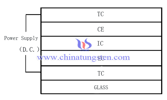 紫色酸化タングステンスマートウィンドウ構(gòu)造畫像