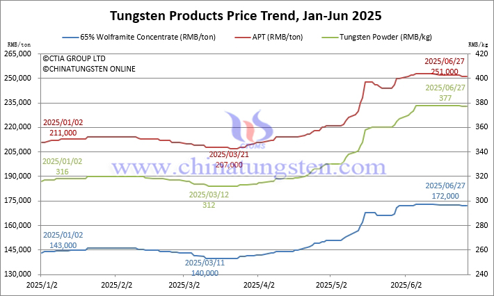 2025年1月から6月27日までのタングステン価格動(dòng)向