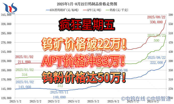 2025年1月から8月22日までのタングステン価格動向
