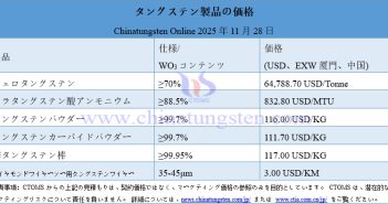 2025年11月28日時點のタングステン製品価格