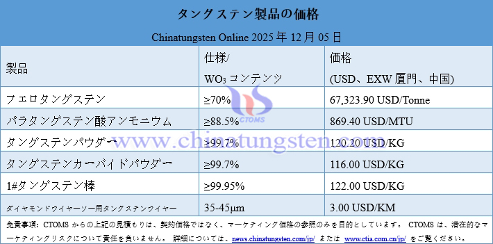 2025年12月5日時點のタングステン製品価格