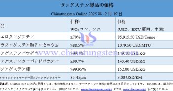 2025年12月19日時(shí)點(diǎn)のタングステン製品価格