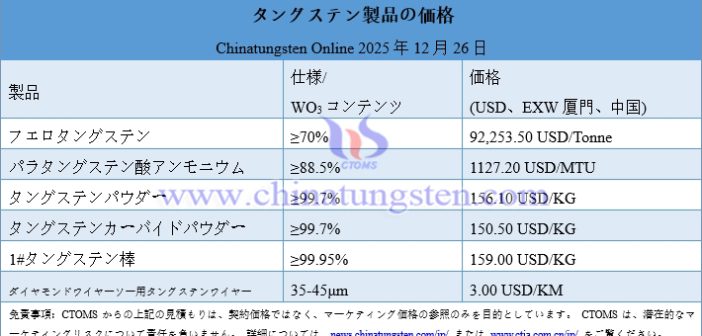 タングステン廃棄物?スクラップ価格が下落 – 2025年12月26日