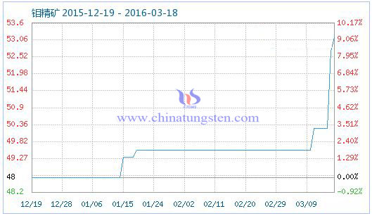 3��18���f���V��Ʒָ��(sh��)