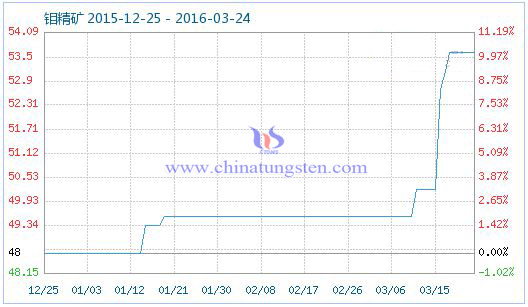 3��24���f���V��Ʒָ��(sh��)