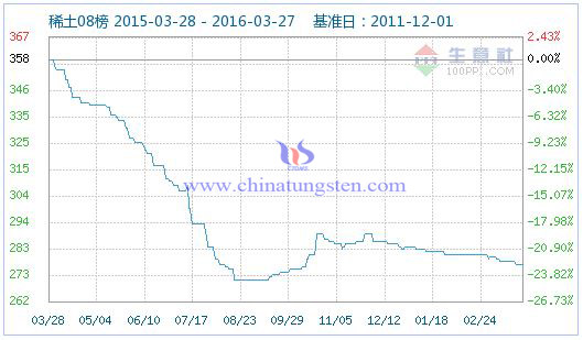 3��27��ϡ��ָ��(sh��)