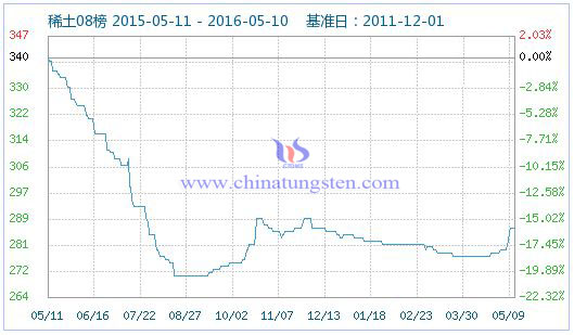 5��9��ϡ��ָ��(sh��)