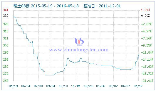 5��18��ϡ��ָ��(sh��)