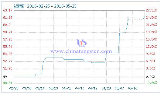 5��25���f���V��Ʒָ��(sh��)