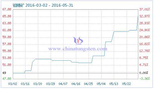 5��30���f���V��Ʒָ��(sh��)
