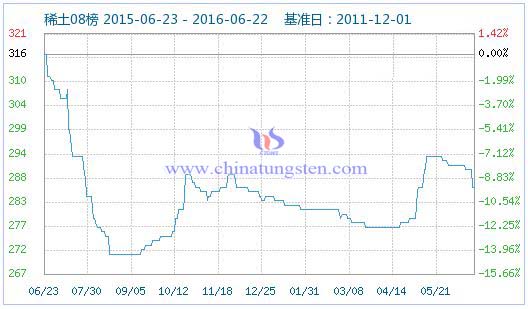 2016年6月23日稀土指數(shù)為286 2016年6月23日稀土指數(shù)為286