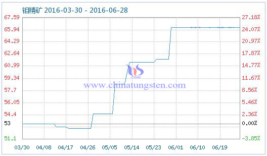 2016��6��28���f���V��Ʒָ��(sh��)