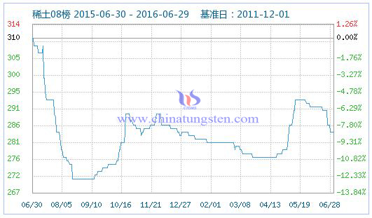 2016��6��29��ϡ��ָ��(sh��)