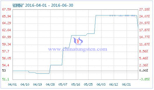 2016��6��30���f���V��Ʒָ��(sh��)