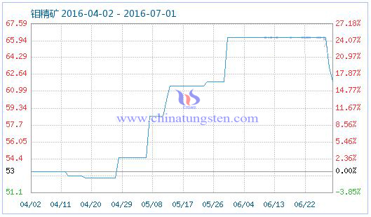 2016��7��1���f���V��Ʒָ��(sh��)