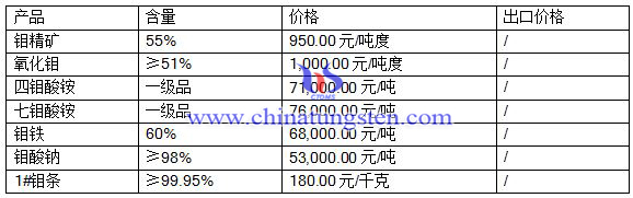 2016年7月13鉬市場最新價格 2016年7月13鉬市場最新價格