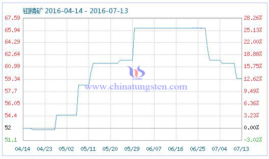 2016��7��13���f���V��Ʒָ��(sh��)