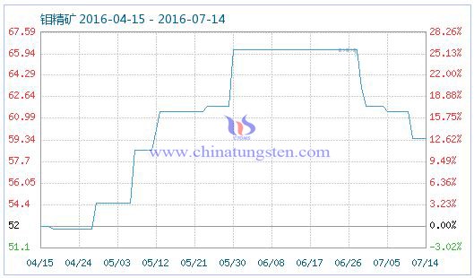 2016��7��14���f���V��Ʒָ��(sh��)