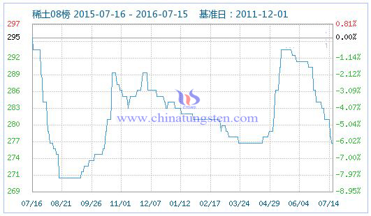 2016��7��15��ϡ��ָ��(sh��)