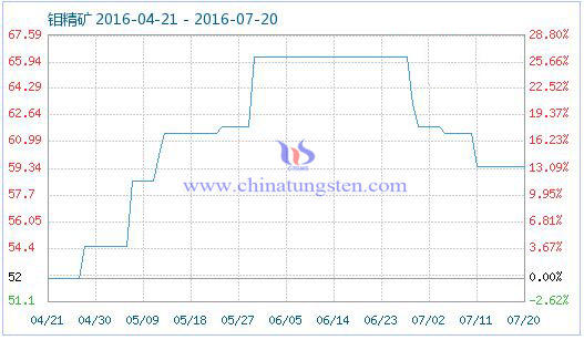 2016��7��21���f���V��Ʒָ��(sh��)