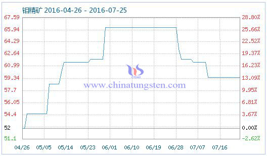 2016��7��25���f���V��Ʒָ��(sh��)