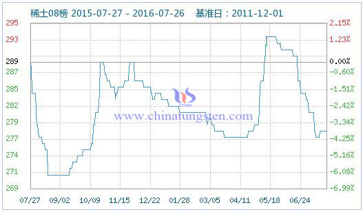 2016��7��26��ϡ��ָ��(sh��)