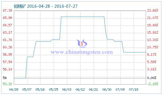 2016��7��27���f���V��Ʒָ��(sh��)