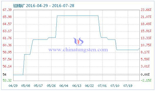 2016��7��28���f���V��Ʒָ��(sh��)