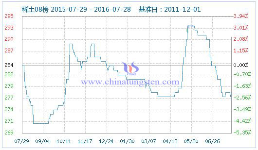 2016��7��29��ϡ��ָ��(sh��)