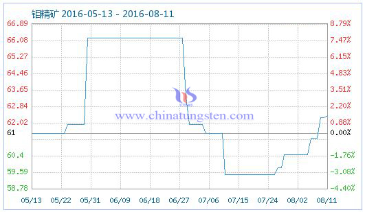 2016��8��11���f���V��Ʒָ��(sh��)