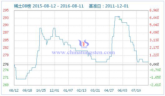 2016��8��11��ϡ��ָ��(sh��)