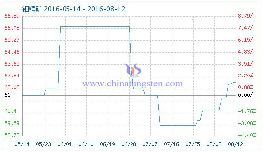 2016��8��12���f���V��Ʒָ��(sh��)