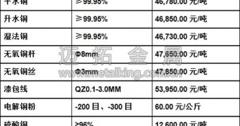 今日最新銅價(jià)