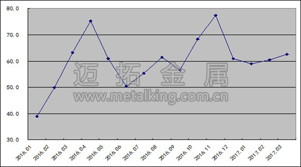 2016年以來鋼鐵行業(yè)購進(jìn)價格指數(shù)變化情況圖片