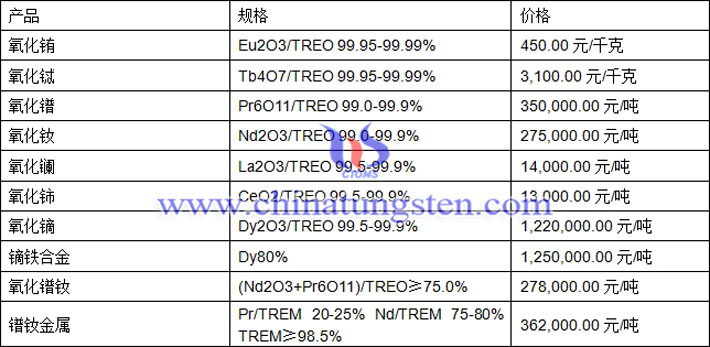氧化銪、氧化鑭、鐠釹金屬最新價(jià)格
