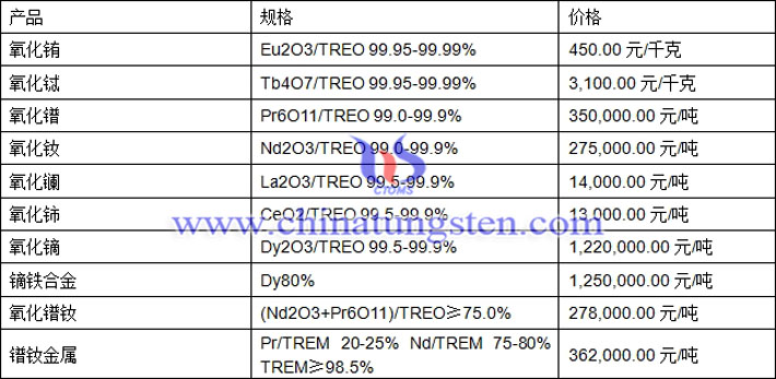 氧化鋱、氧化鏑、鐠釹金屬最新價(jià)格