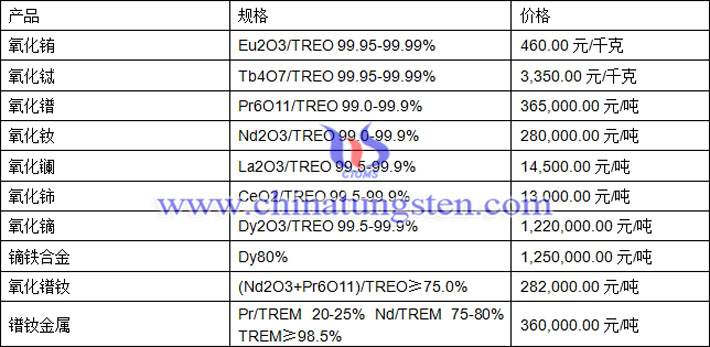 氧化鋱、氧化鏑、氧化鐠釹最新價(jià)格圖片