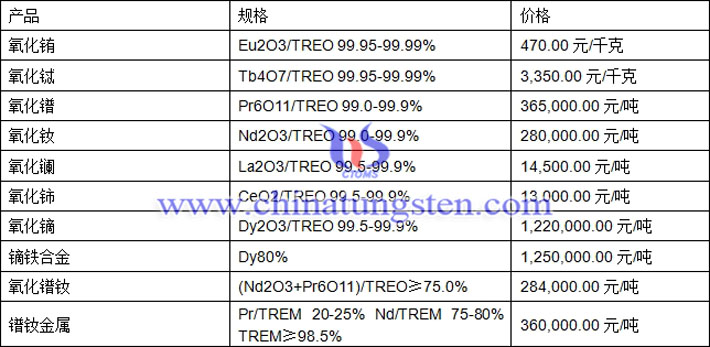 氧化銪、氧化鑭、氧化鐠釹最新價(jià)格圖片
