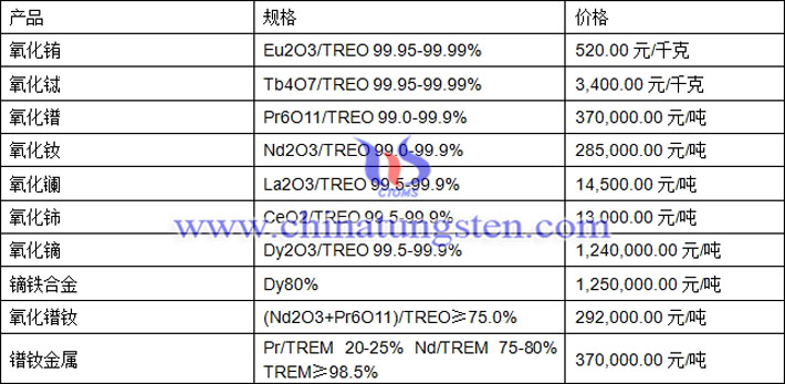 氧化鋱、氧化鑭、氧化鈰最新價格圖片