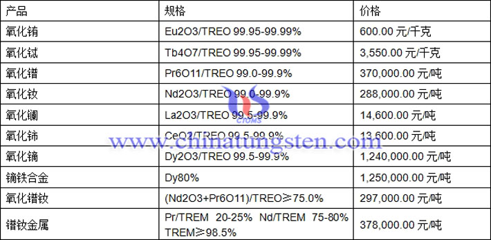 氧化鐠、氧化鑭、鏑鐵合金最新價格圖片