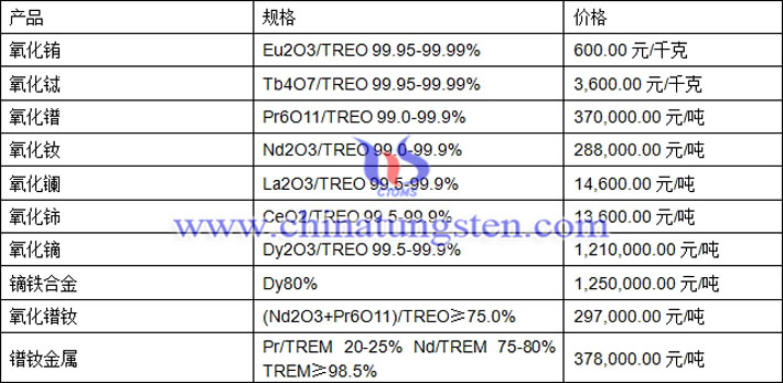 氧化銪、氧化鏑、鐠釹金屬最新價(jià)格圖片