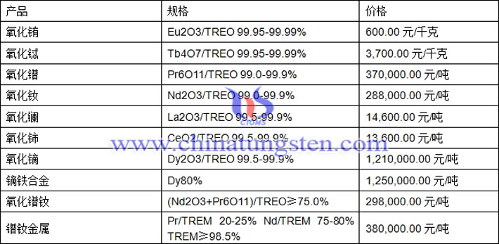 氧化鋱、氧化釹、鏑鐵合金最新價(jià)格圖片