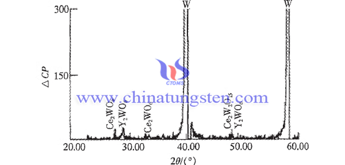 多元復(fù)合鎢電極中稀土元素的存在形式圖片