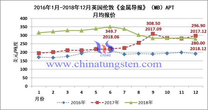 2016年1月-2018年12月英國倫敦《金屬導(dǎo)報(bào)》（MB）APT月均報(bào)價(jià)