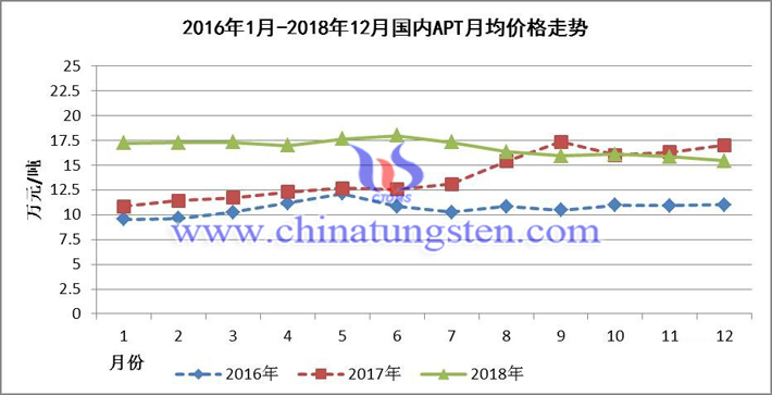 2016年1月-2018年12月國內(nèi)APT月均價(jià)格走勢