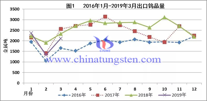 2016年1月-2019年3月出口鎢品量走勢(shì)圖