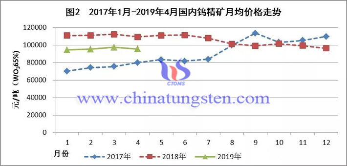 2017年1月-2019年4月國(guó)內(nèi)鎢精礦月均價(jià)格走勢(shì)圖